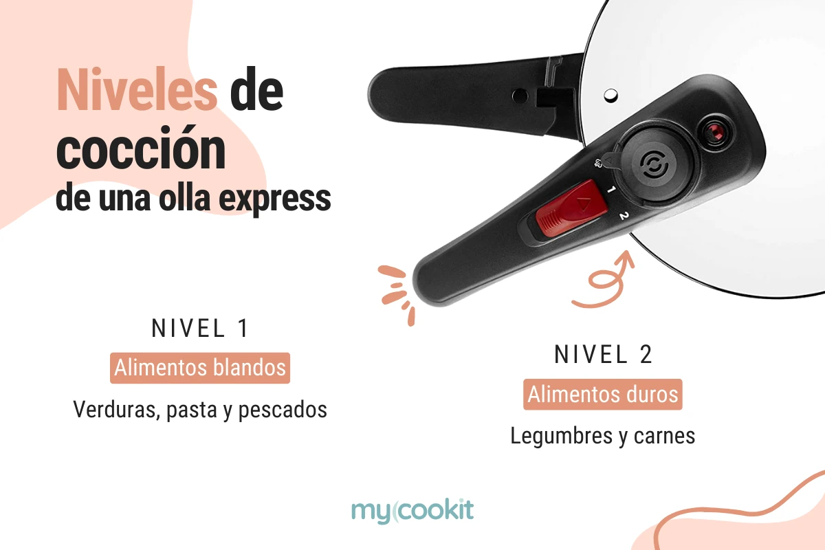 niveles-olla-express