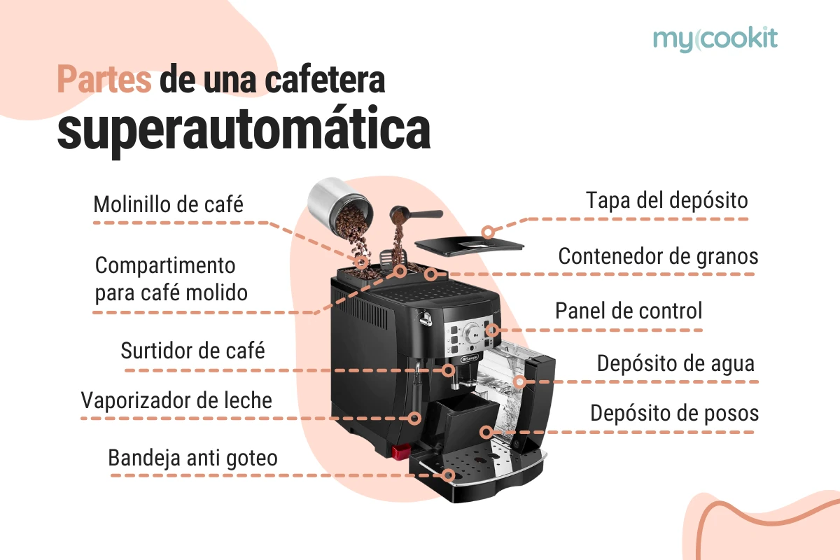 partes-cafetera-superautomatica
